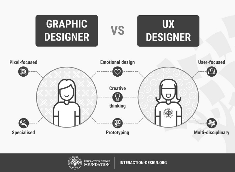 2 overlapping circles showing the skills of a UX designer and a UI designer, with the intersection highlighting common skills across both